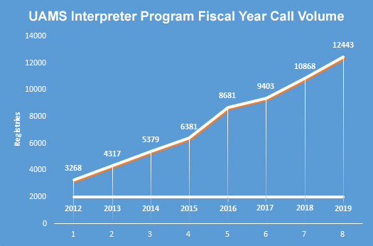A chart showing call volume for the UAMS Language Interpreting through Video Exchange (LIVE) program for each fiscal year from 2012 through 2019. Beginning with fiscal year 2012, each year’s call volume: 3,268, 4,317, 5,379, 6,381, 8,681, 9,403, 10,868, 12,443.