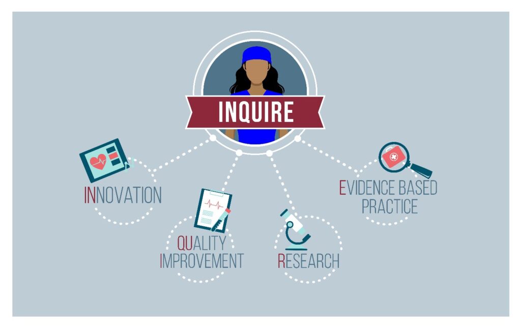 Inquire, Innovation, Quality Improvement, Research, and Evidence-based Practice.